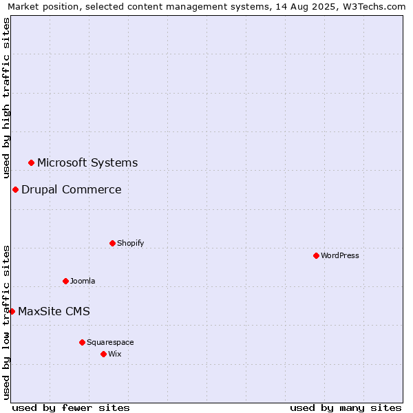 Market position of Microsoft Systems vs. Drupal Commerce vs. MaxSite CMS