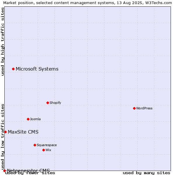 Market position of Microsoft Systems vs. MaxSite CMS vs. Netgenerator CMS