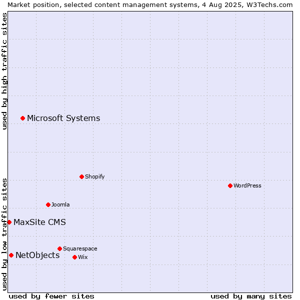 Market position of Microsoft Systems vs. NetObjects vs. MaxSite CMS