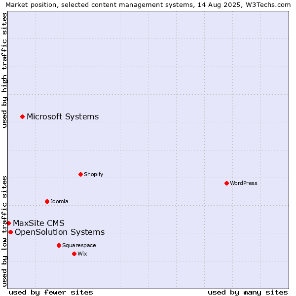 Market position of Microsoft Systems vs. OpenSolution Systems vs. MaxSite CMS