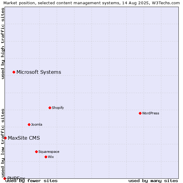 Market position of Microsoft Systems vs. MaxSite CMS vs. PHPFox