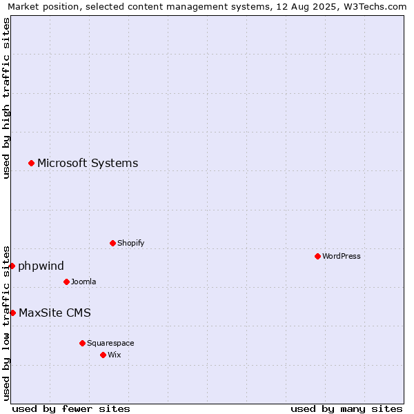 Market position of Microsoft Systems vs. MaxSite CMS vs. phpwind
