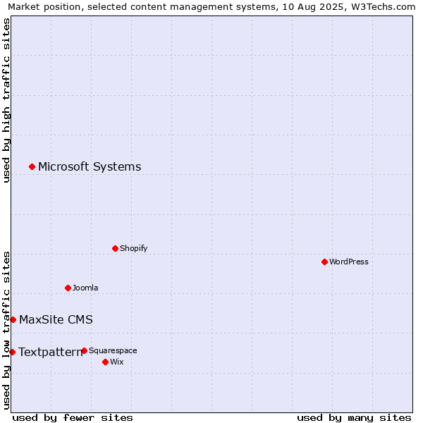 Market position of Microsoft Systems vs. MaxSite CMS vs. Textpattern