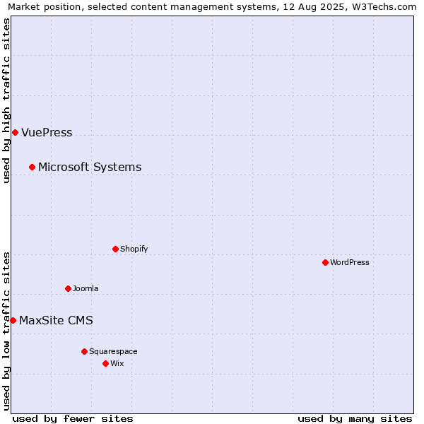 Market position of Microsoft Systems vs. VuePress vs. MaxSite CMS
