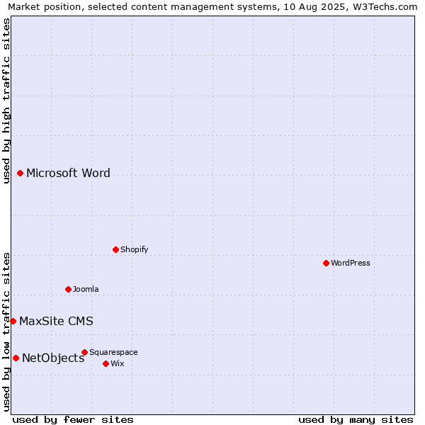 Market position of Microsoft Word vs. NetObjects vs. MaxSite CMS