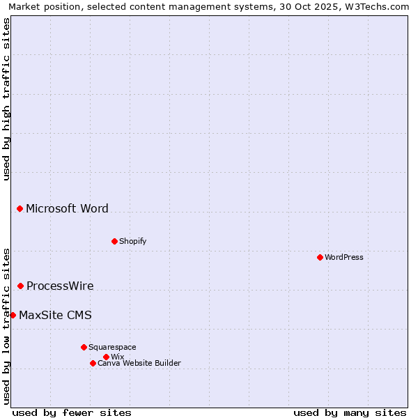 Market position of ProcessWire vs. Microsoft Word vs. MaxSite CMS