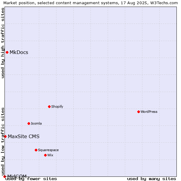Market position of MkDocs vs. MaxSite CMS vs. MidCOM
