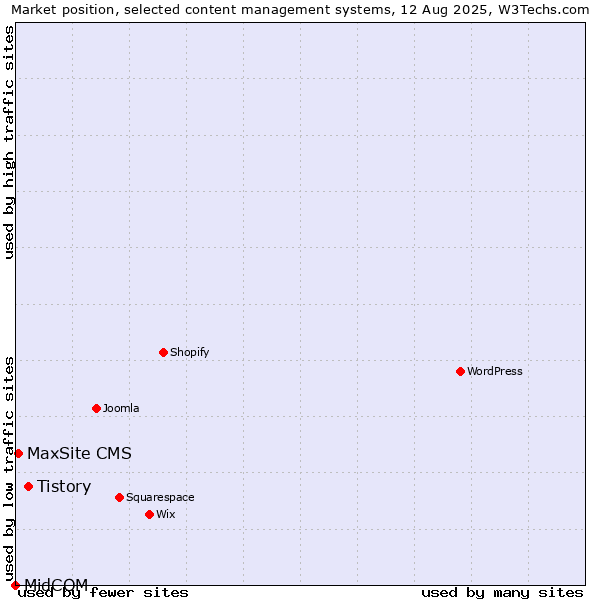 Market position of Tistory vs. MaxSite CMS vs. MidCOM