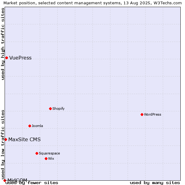 Market position of VuePress vs. MaxSite CMS vs. MidCOM