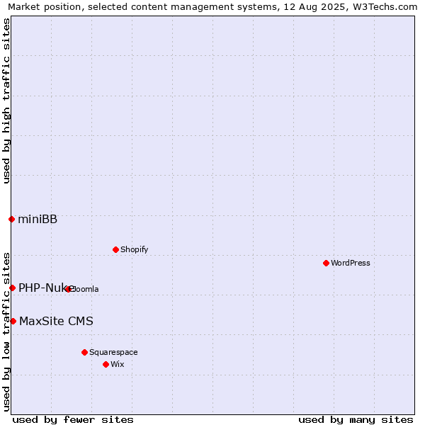 Market position of MaxSite CMS vs. PHP-Nuke vs. miniBB