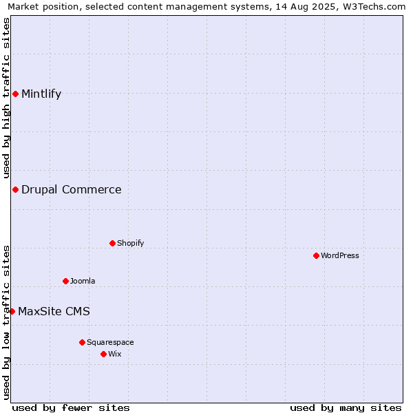 Market position of Drupal Commerce vs. Mintlify vs. MaxSite CMS