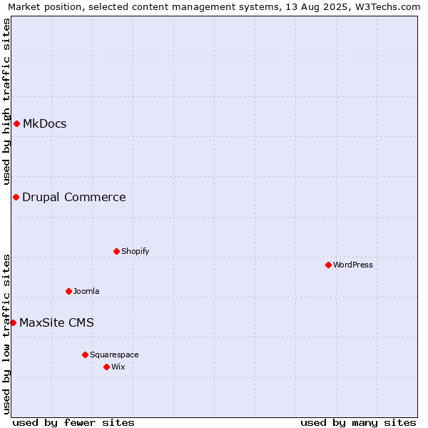 Market position of MkDocs vs. Drupal Commerce vs. MaxSite CMS