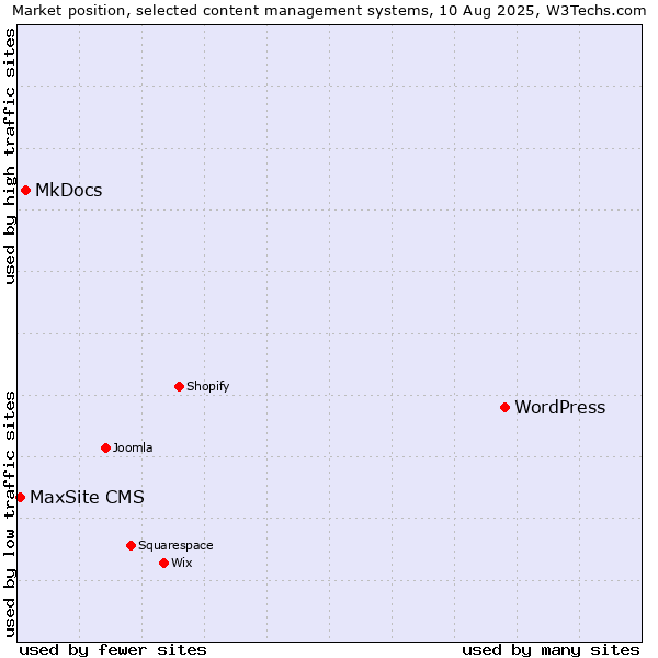 Market position of WordPress vs. MkDocs vs. MaxSite CMS