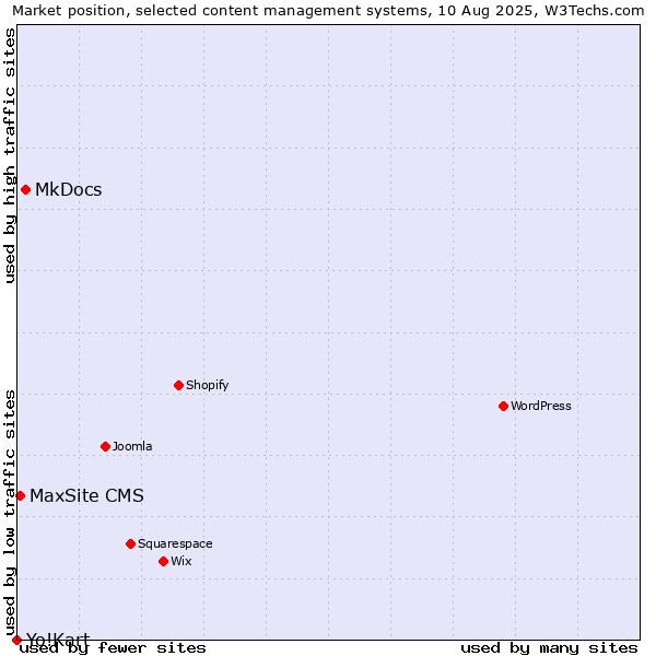 Market position of MkDocs vs. MaxSite CMS vs. Yo!Kart