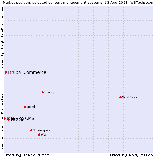 Market position of MODx vs. Drupal Commerce vs. MaxSite CMS
