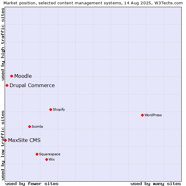 Market position of Moodle vs. Drupal Commerce vs. MaxSite CMS