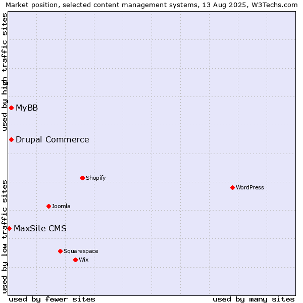 Market position of MyBB vs. Drupal Commerce vs. MaxSite CMS