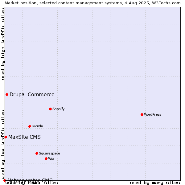 Market position of Drupal Commerce vs. MaxSite CMS vs. Netgenerator CMS