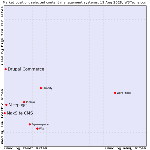 Market position of Nicepage vs. Drupal Commerce vs. MaxSite CMS