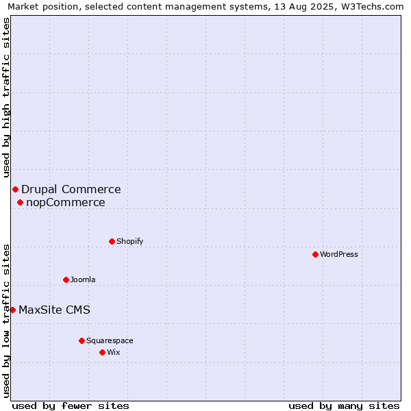 Market position of nopCommerce vs. Drupal Commerce vs. MaxSite CMS