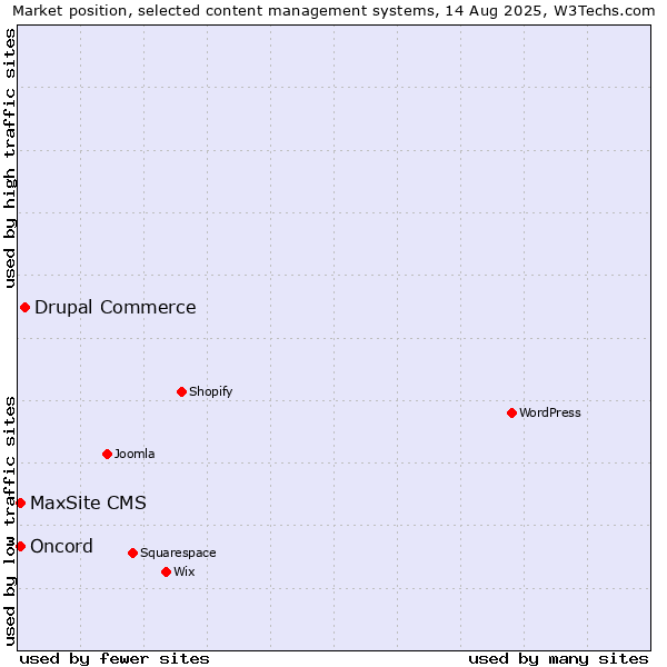 Market position of Drupal Commerce vs. Oncord vs. MaxSite CMS