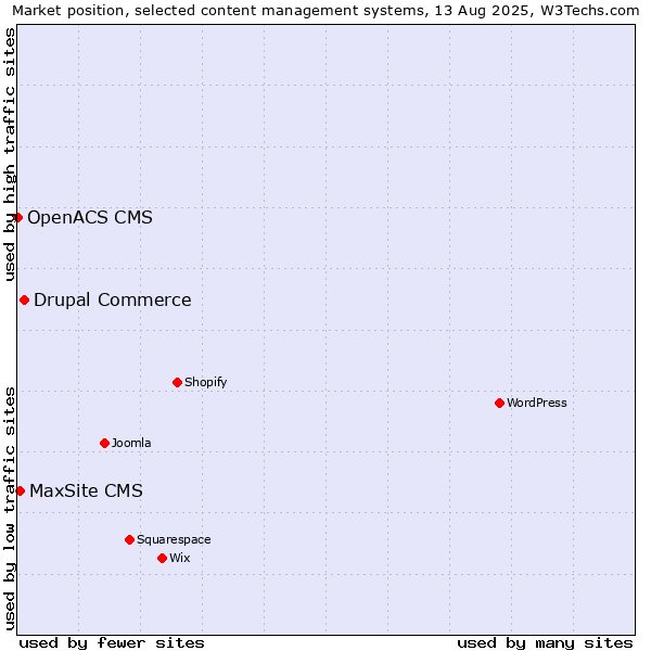 Market position of Drupal Commerce vs. MaxSite CMS vs. OpenACS CMS