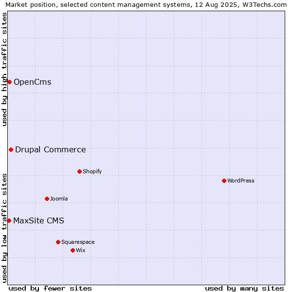 Market position of Drupal Commerce vs. OpenCms vs. MaxSite CMS