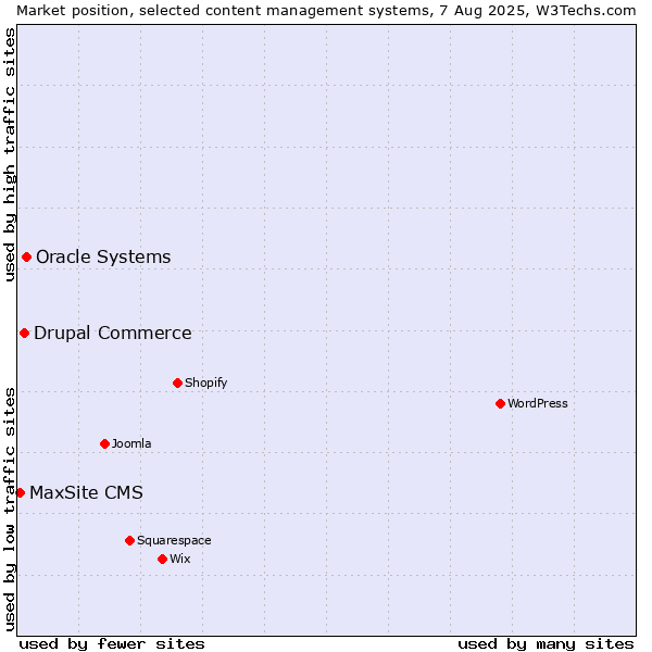 Market position of Oracle Systems vs. Drupal Commerce vs. MaxSite CMS