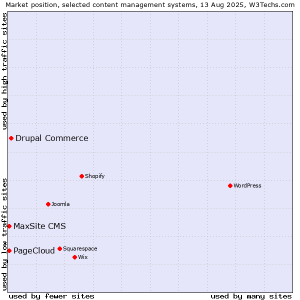 Market position of Drupal Commerce vs. PageCloud vs. MaxSite CMS
