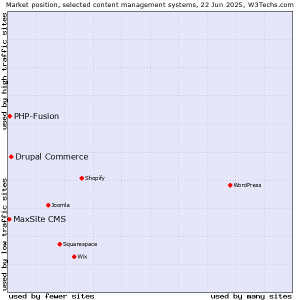 Market position of Drupal Commerce vs. PHP-Fusion vs. MaxSite CMS