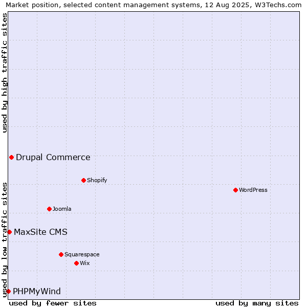 Market position of Drupal Commerce vs. MaxSite CMS vs. PHPMyWind
