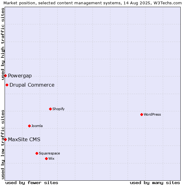 Market position of Drupal Commerce vs. MaxSite CMS vs. Powergap