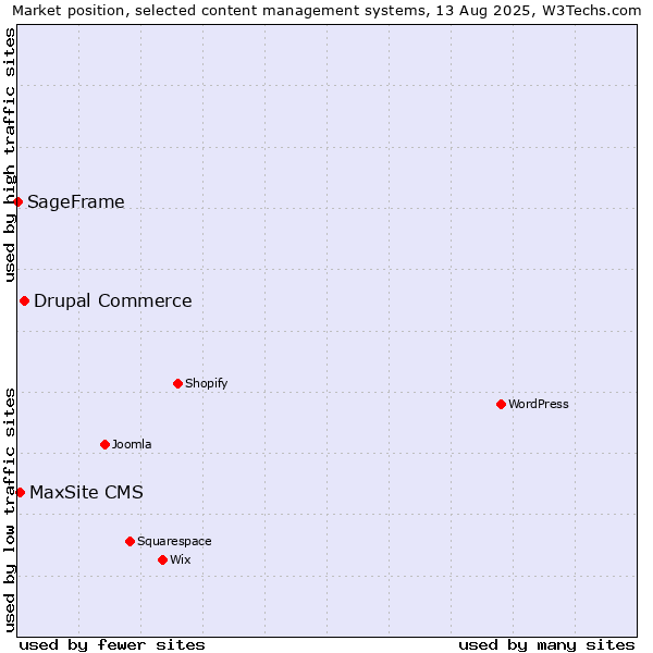 Market position of Drupal Commerce vs. MaxSite CMS vs. SageFrame