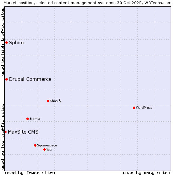 Market position of Sphinx vs. Drupal Commerce vs. MaxSite CMS