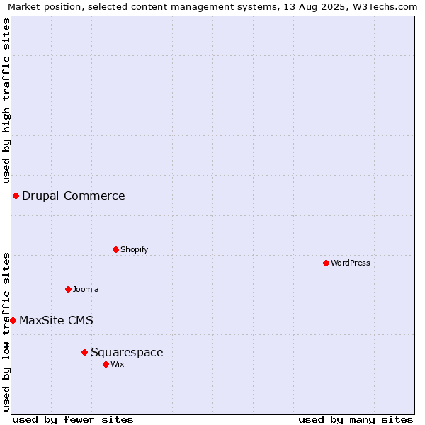 Market position of Squarespace vs. Drupal Commerce vs. MaxSite CMS