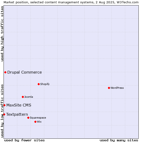 Market position of Drupal Commerce vs. MaxSite CMS vs. Textpattern