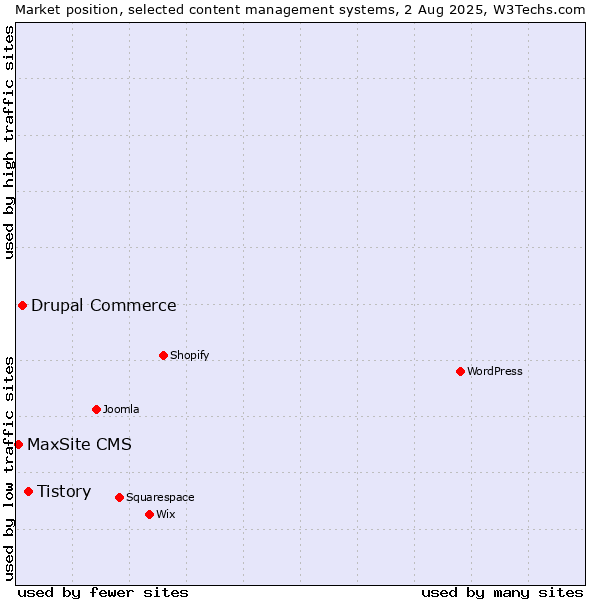 Market position of Tistory vs. Drupal Commerce vs. MaxSite CMS