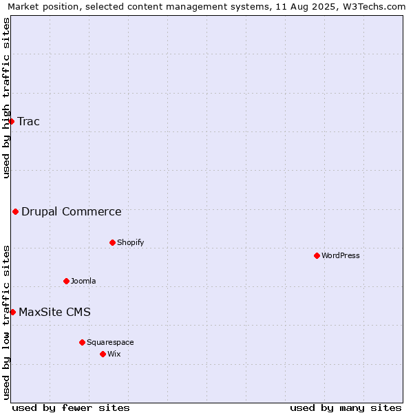 Market position of Drupal Commerce vs. MaxSite CMS vs. Trac