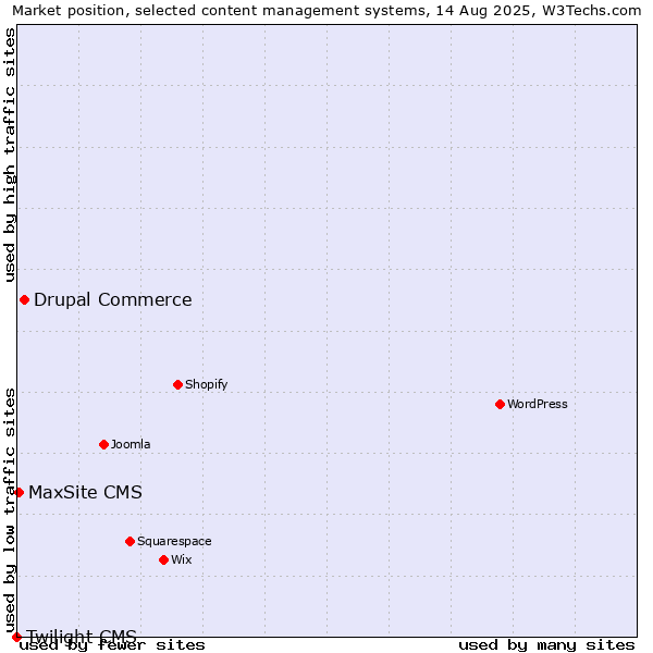 Market position of Drupal Commerce vs. MaxSite CMS vs. Twilight CMS
