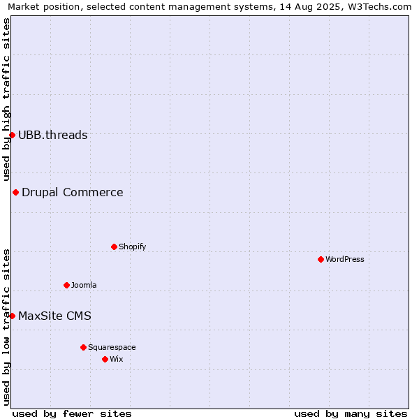 Market position of Drupal Commerce vs. MaxSite CMS vs. UBB.threads
