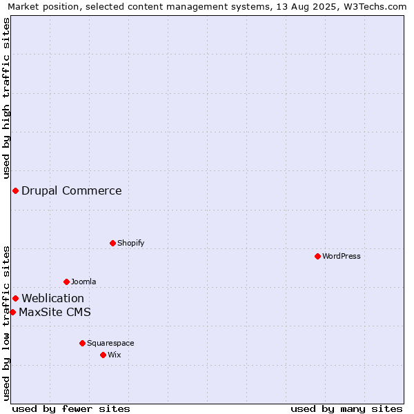 Market position of Weblication vs. Drupal Commerce vs. MaxSite CMS