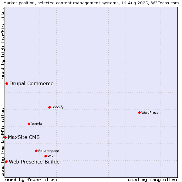 Market position of Drupal Commerce vs. Web Presence Builder vs. MaxSite CMS