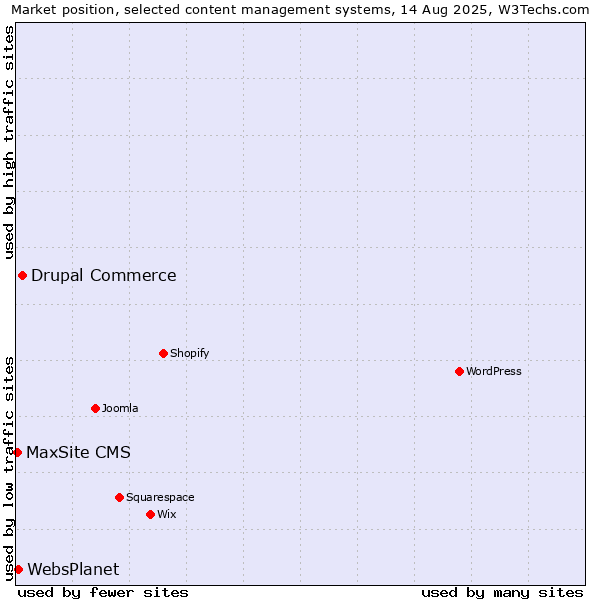 Market position of Drupal Commerce vs. WebsPlanet vs. MaxSite CMS