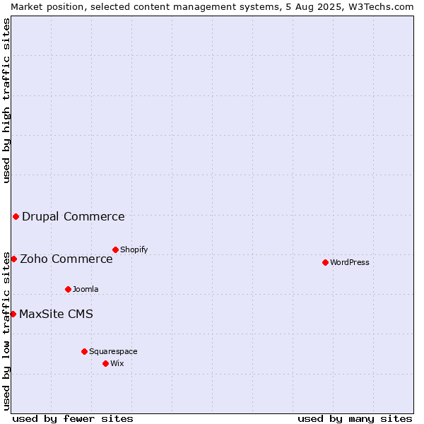 Market position of Drupal Commerce vs. Zoho Commerce vs. MaxSite CMS