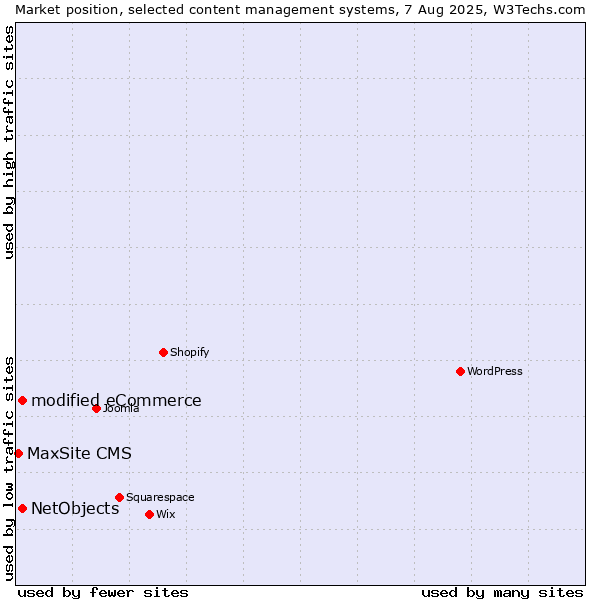 Market position of modified eCommerce vs. NetObjects vs. MaxSite CMS