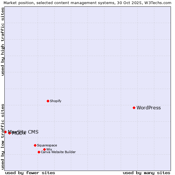 Market position of WordPress vs. MODx vs. MaxSite CMS
