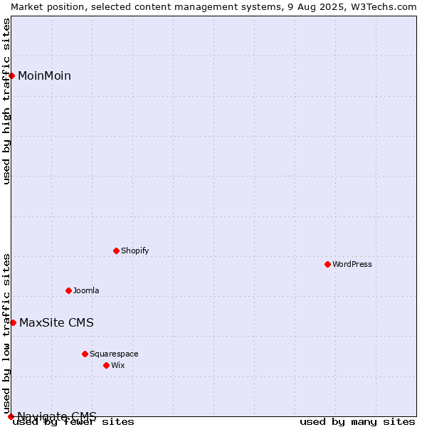 Market position of MaxSite CMS vs. MoinMoin vs. Navigate CMS