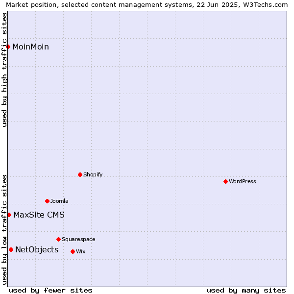 Market position of NetObjects vs. MaxSite CMS vs. MoinMoin