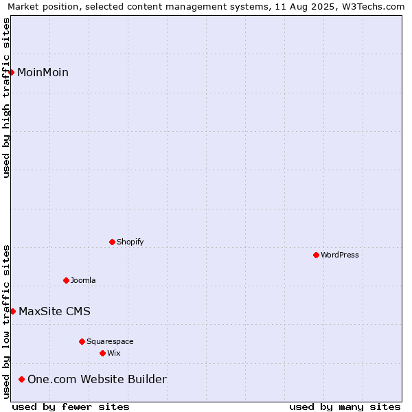 Market position of One.com Website Builder vs. MaxSite CMS vs. MoinMoin