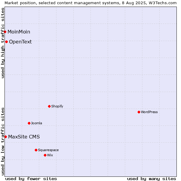 Market position of OpenText vs. MaxSite CMS vs. MoinMoin